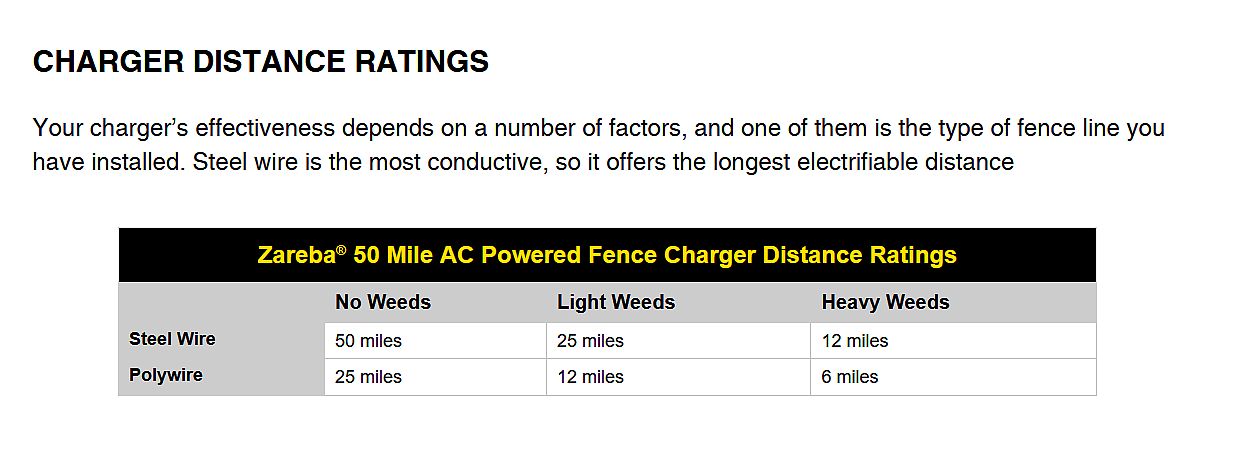 50-Mile AC Powered Low Impedance Electric Fence Charger